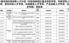 喜報！學(xué)校10個項目獲批2025年度市級科技創(chuàng)新人才計劃項目立項